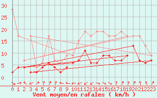 Courbe de la force du vent pour Interlaken