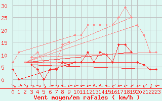Courbe de la force du vent pour Helln