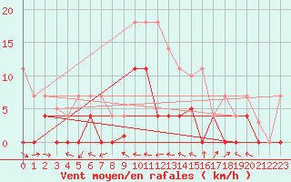 Courbe de la force du vent pour Andjar