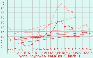 Courbe de la force du vent pour Nmes - Garons (30)