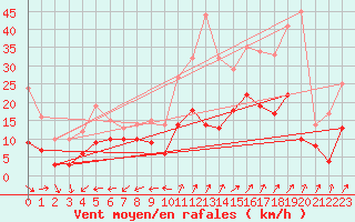 Courbe de la force du vent pour Grenoble/St-Etienne-St-Geoirs (38)