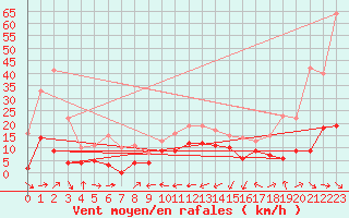 Courbe de la force du vent pour Solenzara - Base arienne (2B)