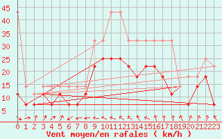 Courbe de la force du vent pour Straubing