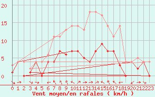 Courbe de la force du vent pour Weihenstephan