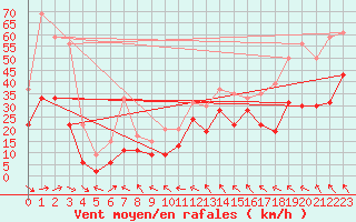 Courbe de la force du vent pour Cap Corse (2B)