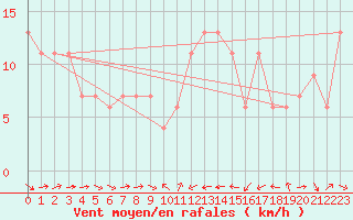Courbe de la force du vent pour Catania / Sigonella