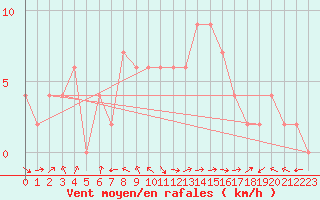 Courbe de la force du vent pour Molina de Aragn