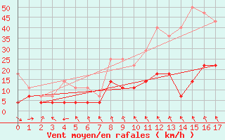 Courbe de la force du vent pour Veggli Ii