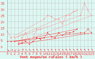 Courbe de la force du vent pour Itzehoe