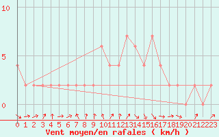 Courbe de la force du vent pour Orense