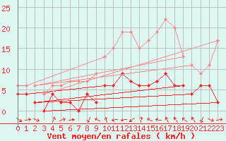 Courbe de la force du vent pour Strasbourg (67)