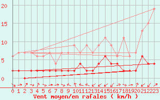 Courbe de la force du vent pour Giswil