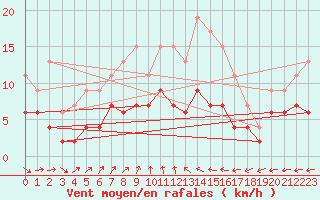 Courbe de la force du vent pour Montauban (82)