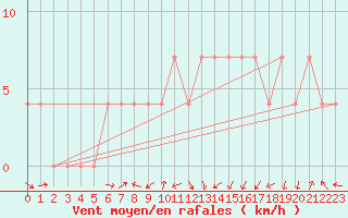 Courbe de la force du vent pour Smederevska Palanka