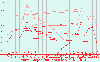 Courbe de la force du vent pour Blois (41)