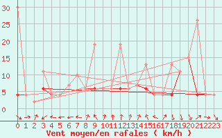 Courbe de la force du vent pour Neuchatel (Sw)