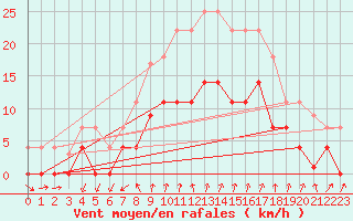 Courbe de la force du vent pour Palma De Mallorca