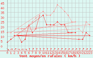 Courbe de la force du vent pour Porvoo Kilpilahti