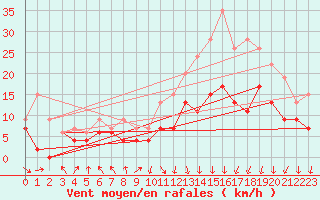 Courbe de la force du vent pour Lyon - Saint-Exupry (69)