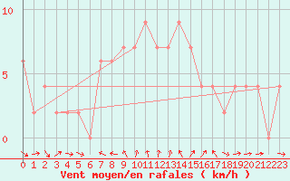 Courbe de la force du vent pour Vieste