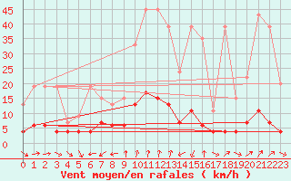 Courbe de la force du vent pour Les Marecottes