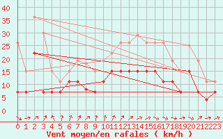 Courbe de la force du vent pour Cazaux (33)