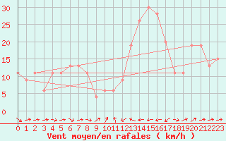 Courbe de la force du vent pour Catania / Sigonella