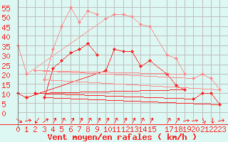 Courbe de la force du vent pour Schmuecke