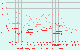 Courbe de la force du vent pour Dijon / Longvic (21)