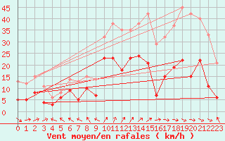 Courbe de la force du vent pour Coltines (15)