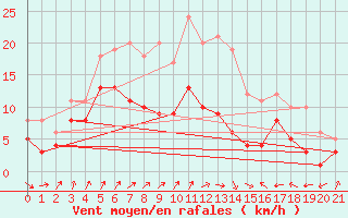 Courbe de la force du vent pour Gottfrieding