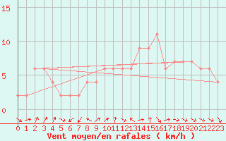 Courbe de la force du vent pour Ciudad Real