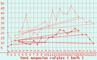 Courbe de la force du vent pour Clarac (31)