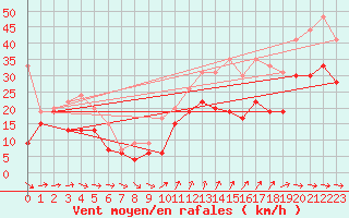 Courbe de la force du vent pour Cap Cpet (83)