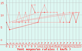 Courbe de la force du vent pour Opole