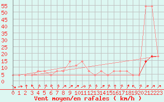 Courbe de la force du vent pour Hirschenkogel