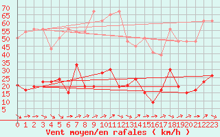 Courbe de la force du vent pour Weissfluhjoch