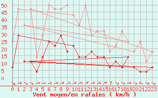Courbe de la force du vent pour Constance (All)