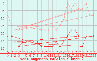 Courbe de la force du vent pour Kuggoren