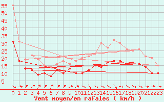 Courbe de la force du vent pour Bordeaux (33)