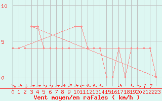 Courbe de la force du vent pour Saint Michael Im Lungau