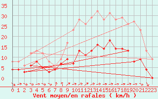 Courbe de la force du vent pour Metz (57)
