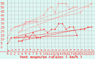 Courbe de la force du vent pour Calamocha