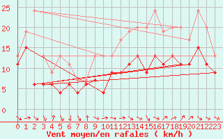 Courbe de la force du vent pour Pau (64)