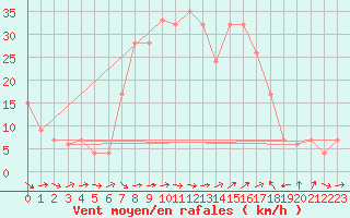 Courbe de la force du vent pour Catania / Sigonella