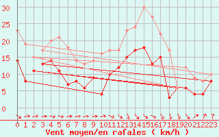 Courbe de la force du vent pour Muret (31)