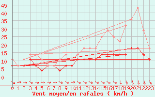 Courbe de la force du vent pour Kankaanpaa Niinisalo
