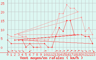 Courbe de la force du vent pour Mende - Chabrits (48)