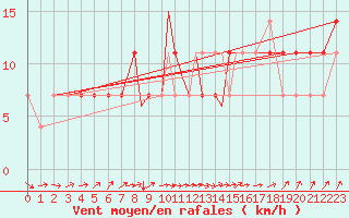 Courbe de la force du vent pour Casement Aerodrome
