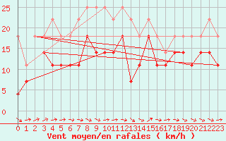 Courbe de la force du vent pour Skagsudde